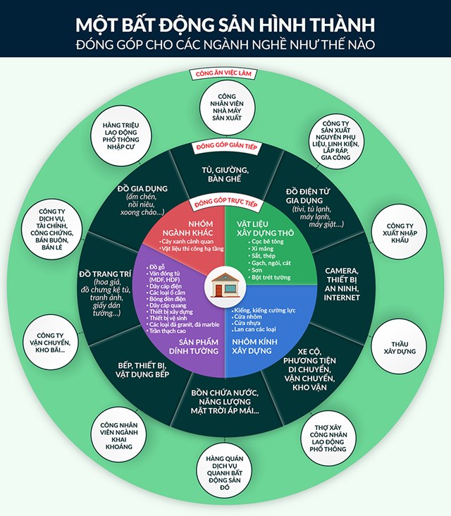 Bất động sản ảnh hưởng đến nhiều ngành kinh tế. Ảnh minh họa