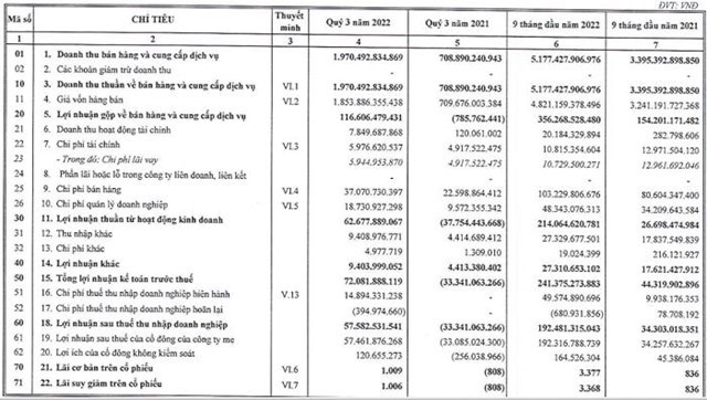 Kết quả kinh doanh quý III/2022 của HAX.