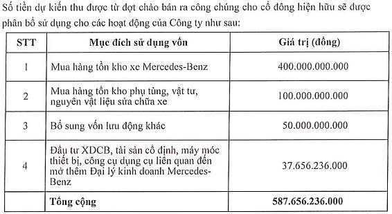 Kế hoạch Haxaco sử dụng tiền khi chào bán hơn 48,9 triệu cổ phiếu.